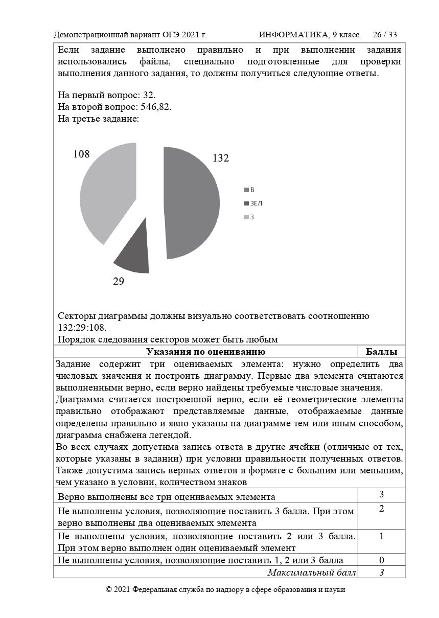 Диаграмма огэ информатика