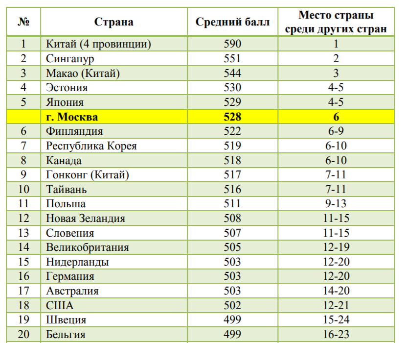 В каком месте принято. Pisa 2018 Результаты. Pisa Результаты 2019. Рейтинг Pisa 2018. Pisa рейтинг стран.