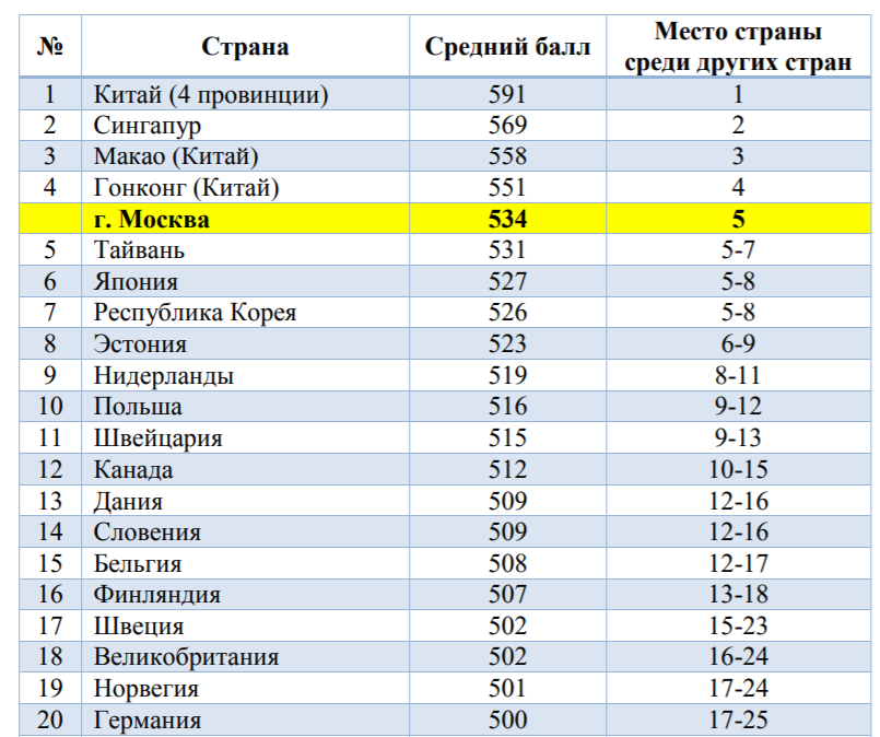 Места 2018. Место России в Pisa. Место России в Pisa 2018. Pisa 2021 рейтинг стран. Результаты Pisa 2018 в России.