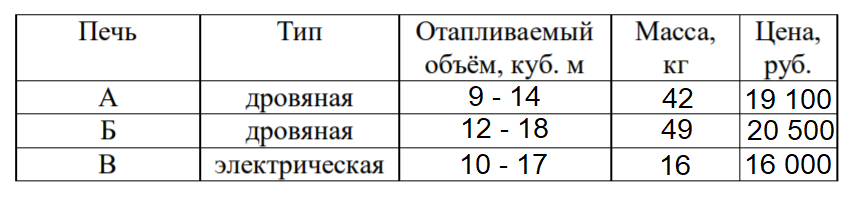 На сколько рублей дровяная печь подходящая по отапливаемому объему парного отделения обойдется огэ