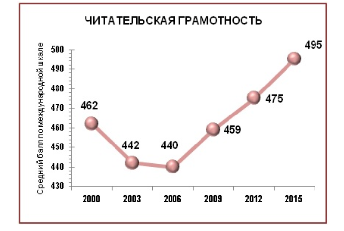 Диаграмма грамотность