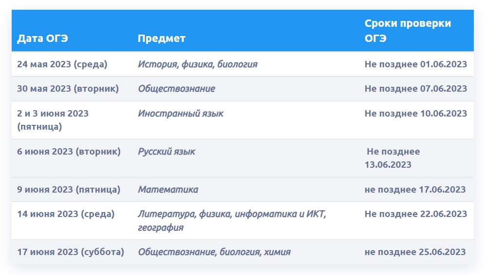 Проходные баллы огэ 2024