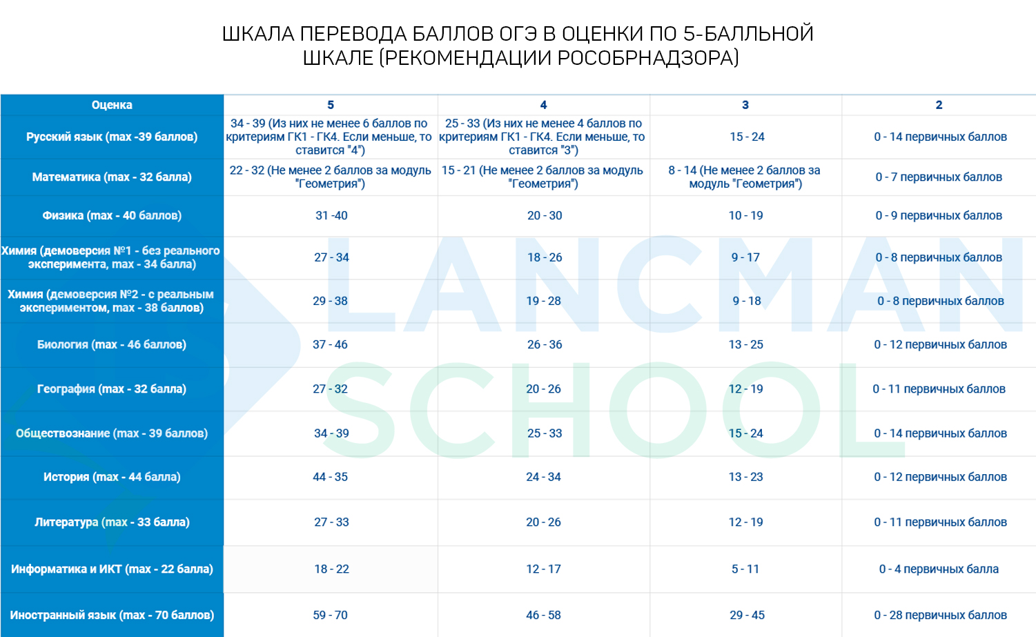 Перевод оценки огэ русский. ГИА проходной балл 2019. Шкала оценивания ОГЭ по русскому. Оценка ЕГЭ по математике в 2021 году. Оценки по русскому ЕГЭ 2022.